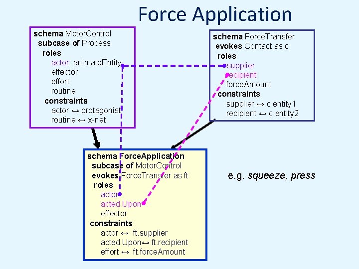 Force Application schema Motor. Control subcase of Process roles actor: animate. Entity effector effort
