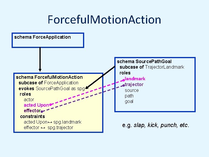 Forceful. Motion. Action schema Force. Application schema Forceful. Motion. Action subcase of Force. Application