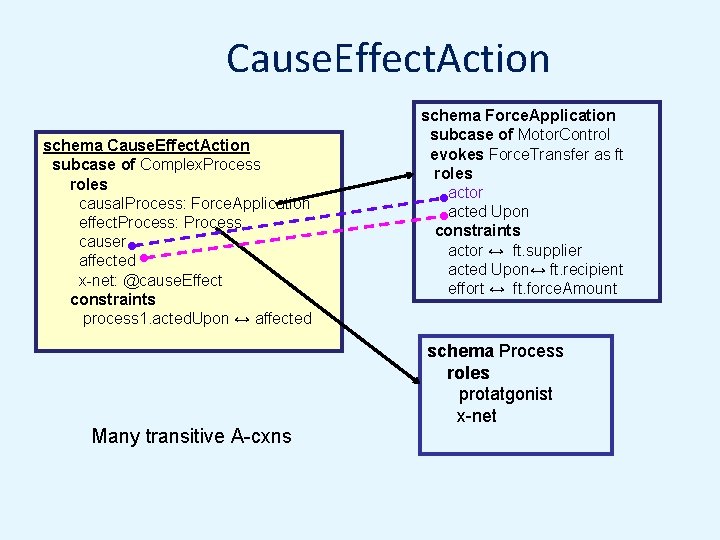 Cause. Effect. Action schema Cause. Effect. Action subcase of Complex. Process roles causal. Process: