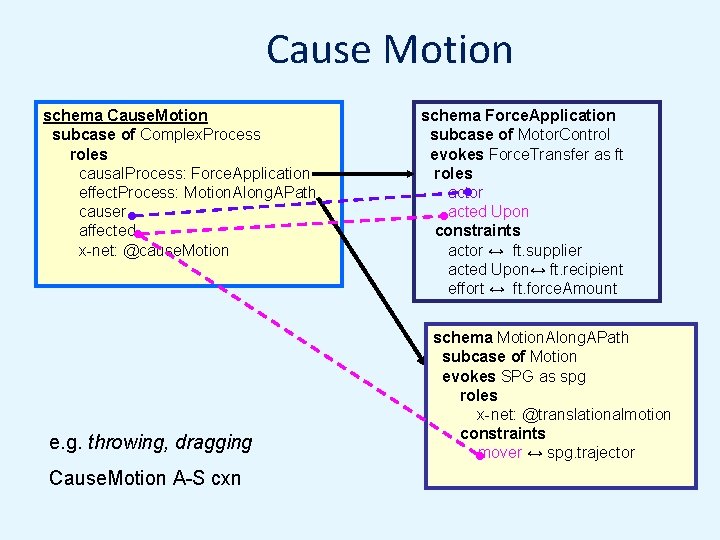 Cause Motion schema Cause. Motion subcase of Complex. Process roles causal. Process: Force. Application