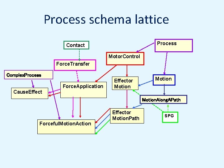 Process schema lattice Process Contact Motor. Control Force. Transfer Complex. Process Effector Motion Force.