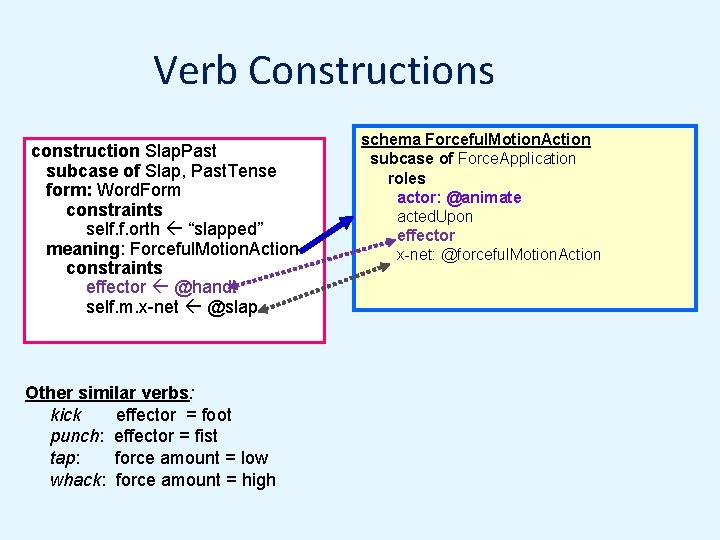 Verb Constructions construction Slap. Past subcase of Slap, Past. Tense form: Word. Form constraints