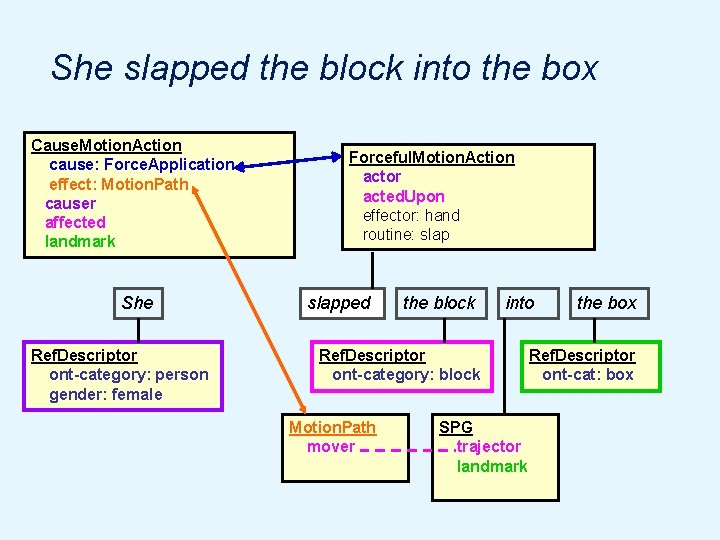 She slapped the block into the box Cause. Motion. Action cause: Force. Application effect: