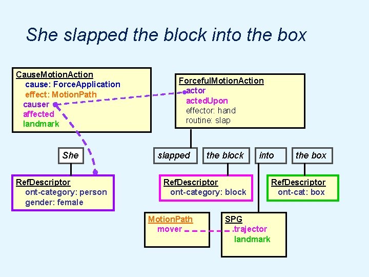 She slapped the block into the box Cause. Motion. Action cause: Force. Application effect: