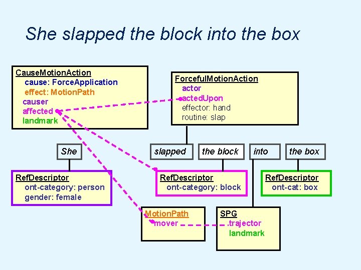 She slapped the block into the box Cause. Motion. Action cause: Force. Application effect: