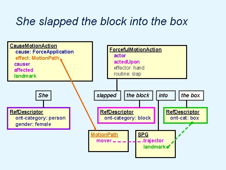 She slapped the block into the box Cause. Motion. Action cause: Force. Application effect: