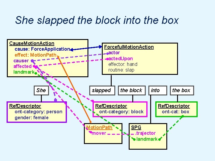 She slapped the block into the box Cause. Motion. Action cause: Force. Application effect: