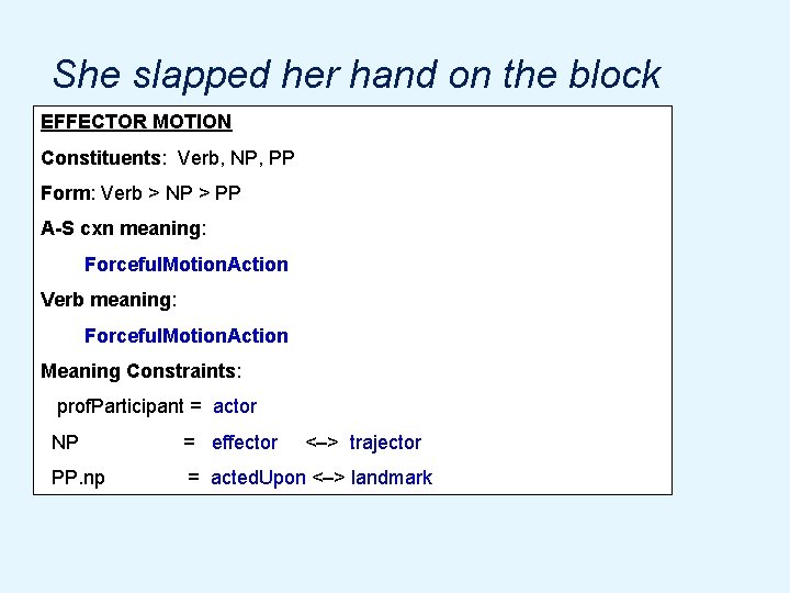 She slapped her hand on the block EFFECTOR MOTION Constituents: Verb, NP, PP Form: