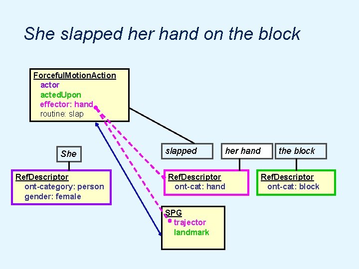 She slapped her hand on the block Forceful. Motion. Action actor acted. Upon effector: