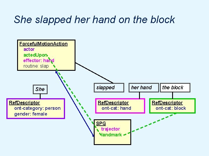 She slapped her hand on the block Forceful. Motion. Action actor acted. Upon effector: