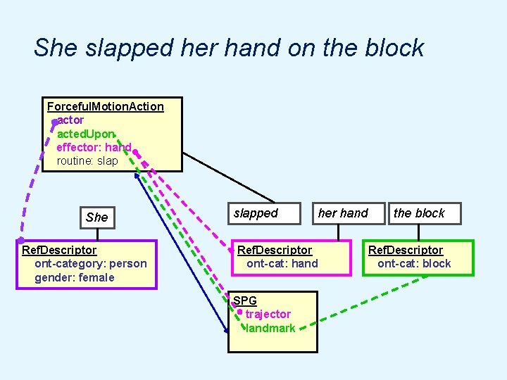 She slapped her hand on the block Forceful. Motion. Action actor acted. Upon effector: