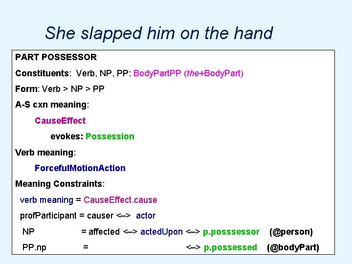 She slapped him on the hand PART POSSESSOR Constituents: Verb, NP, PP: Body. Part.