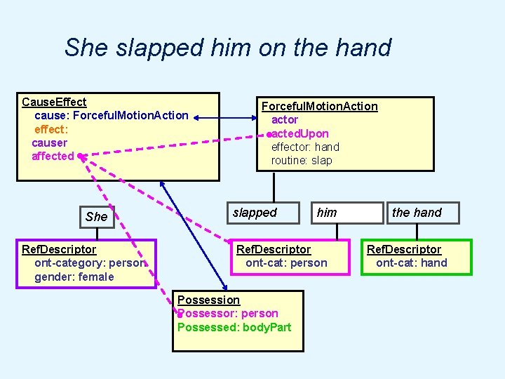 She slapped him on the hand Cause. Effect cause: Forceful. Motion. Action effect: causer