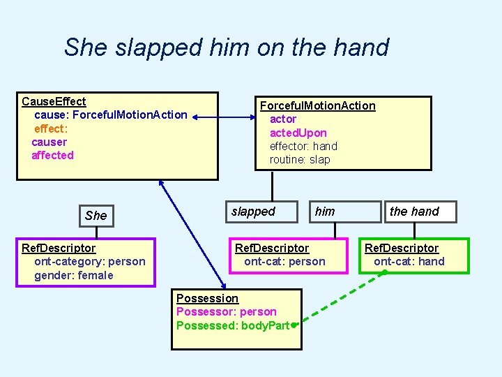 She slapped him on the hand Cause. Effect cause: Forceful. Motion. Action effect: causer
