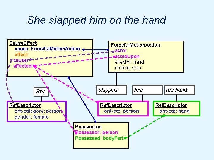 She slapped him on the hand Cause. Effect cause: Forceful. Motion. Action effect: causer
