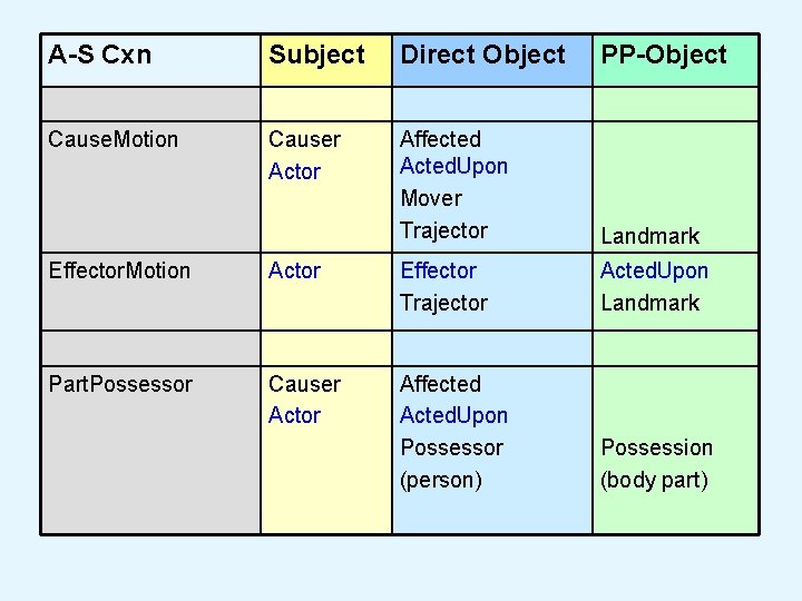 A-S Cxn Subject Direct Object PP-Object Cause. Motion Causer Actor Affected Acted. Upon Mover