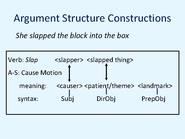 Argument Structure Constructions She slapped the block into the box Verb: Slap <slapper> <slapped