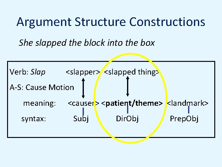 Argument Structure Constructions She slapped the block into the box Verb: Slap <slapper> <slapped