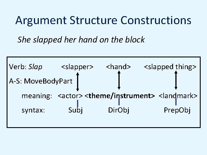 Argument Structure Constructions She slapped her hand on the block Verb: Slap <slapper> <hand>