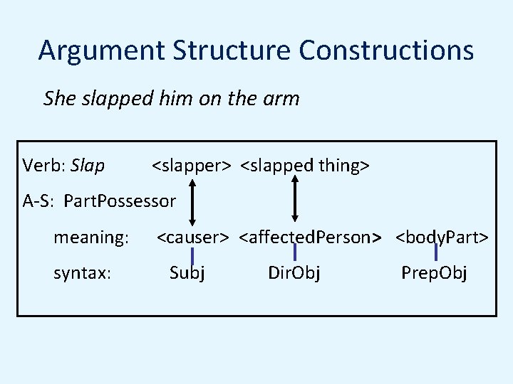 Argument Structure Constructions She slapped him on the arm Verb: Slap <slapper> <slapped thing>