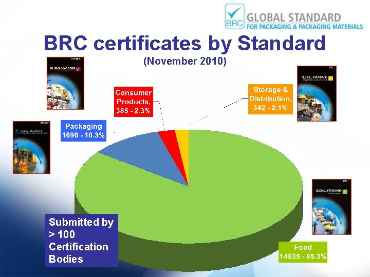 BRC certificates by Standard (November 2010) Submitted by > 100 Certification Bodies 