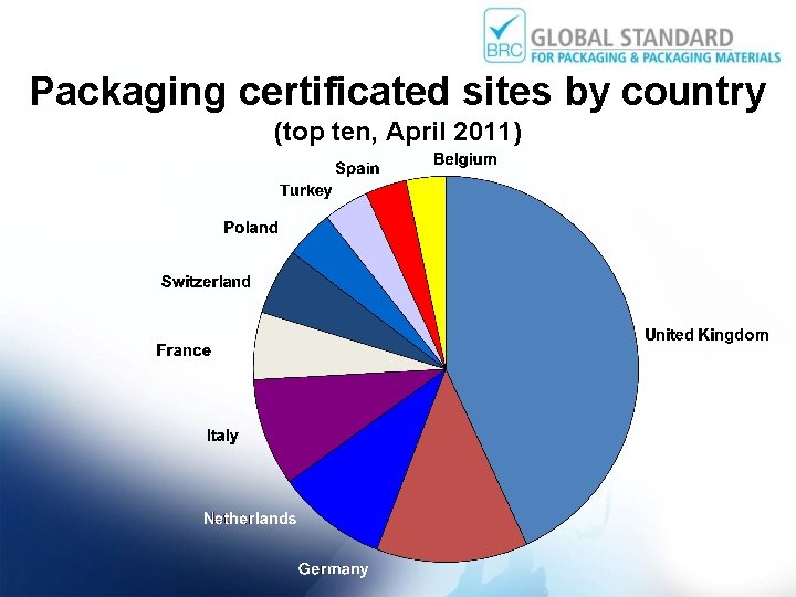 Packaging certificated sites by country (top ten, April 2011) 