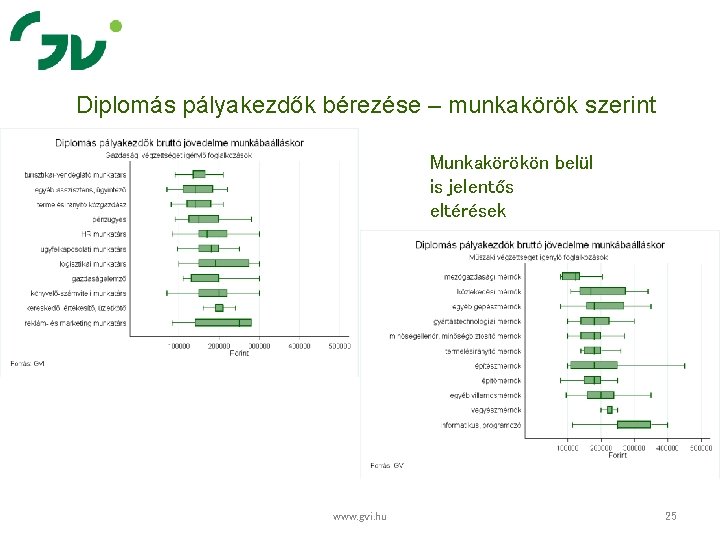 Diplomás pályakezdők bérezése – munkakörök szerint Munkakörökön belül is jelentős eltérések www. gvi. hu