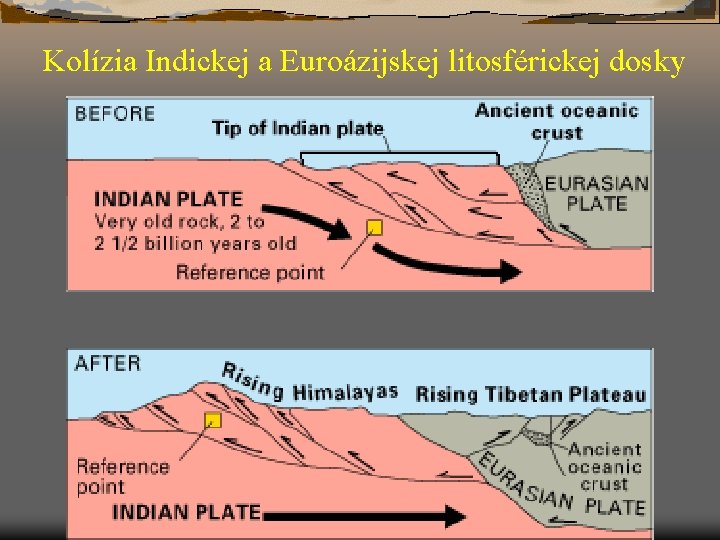 Kolízia Indickej a Euroázijskej litosférickej dosky 