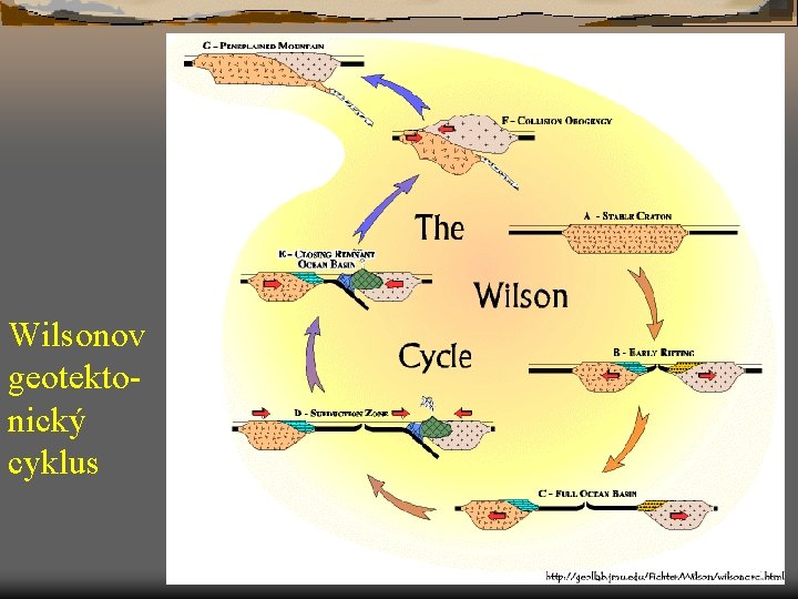 Wilsonov geotektonický cyklus 