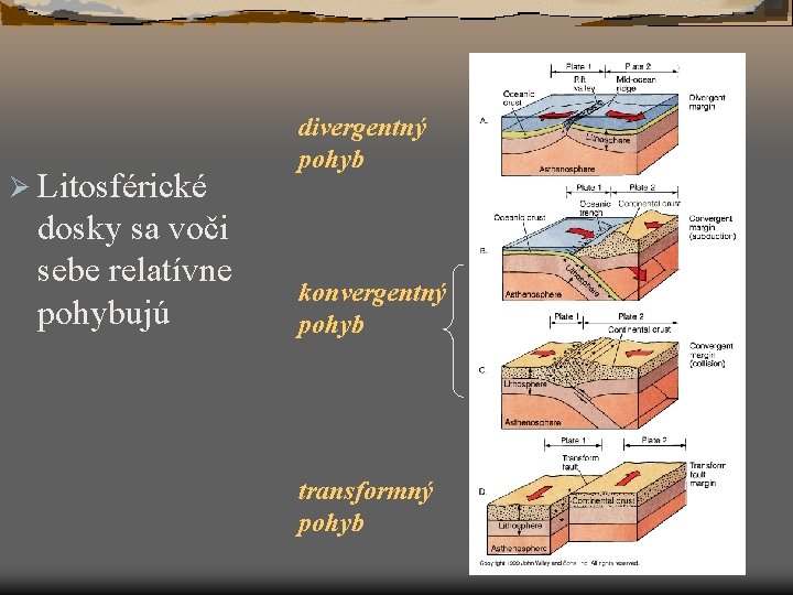 Ø Litosférické dosky sa voči sebe relatívne pohybujú divergentný pohyb konvergentný pohyb transformný pohyb