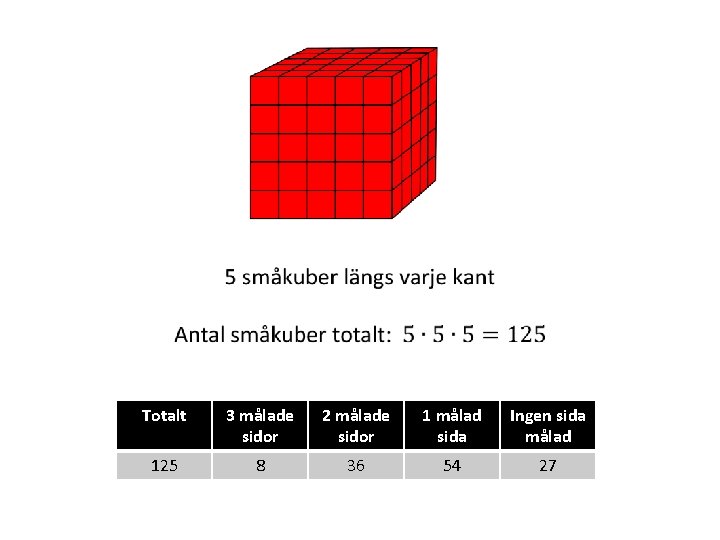  Totalt 3 målade sidor 2 målade sidor 1 målad sida Ingen sida målad