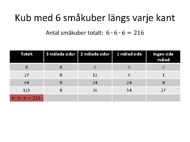 Kub med 6 småkuber längs varje kant Totalt 3 målade sidor 2 målade sidor