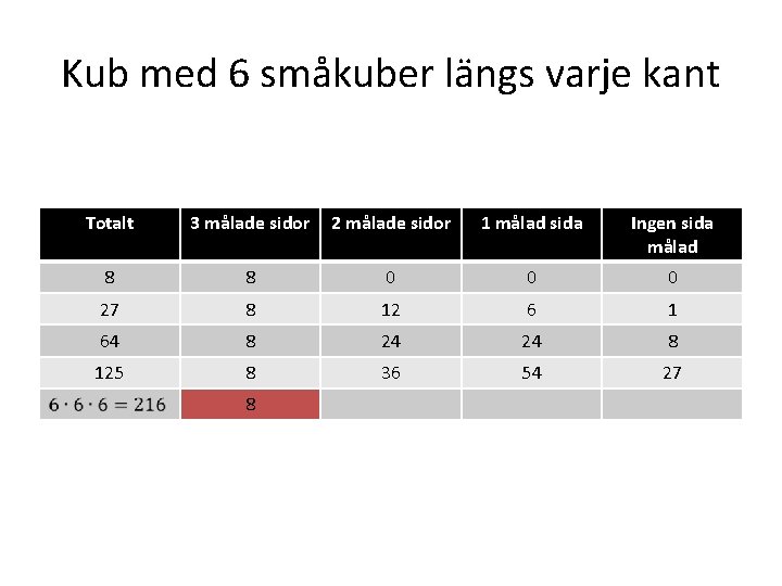 Kub med 6 småkuber längs varje kant Totalt 3 målade sidor 2 målade sidor