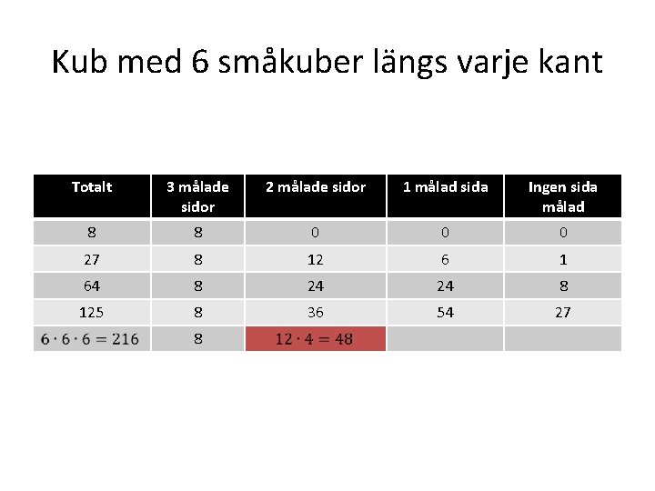 Kub med 6 småkuber längs varje kant Totalt 3 målade sidor 2 målade sidor