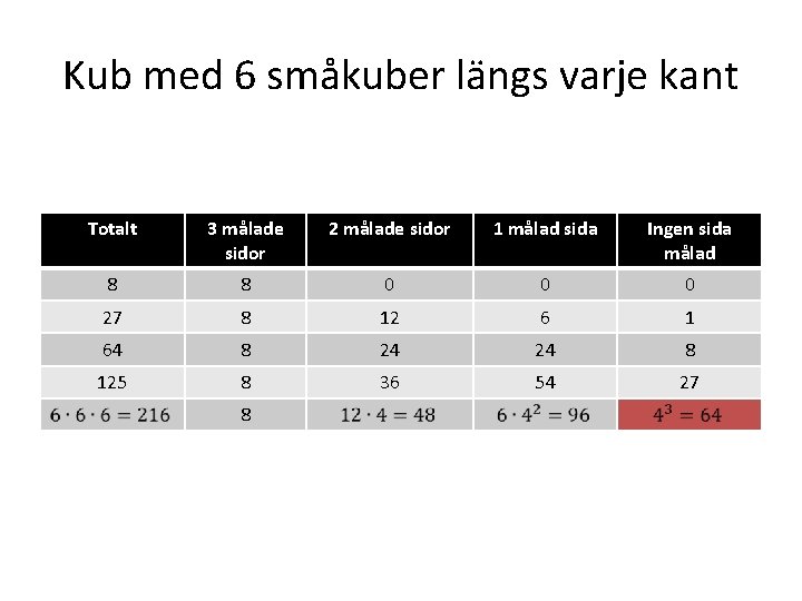 Kub med 6 småkuber längs varje kant Totalt 3 målade sidor 2 målade sidor