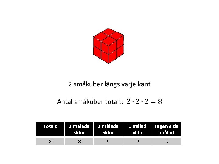  Totalt 3 målade sidor 2 målade sidor 1 målad sida Ingen sida målad