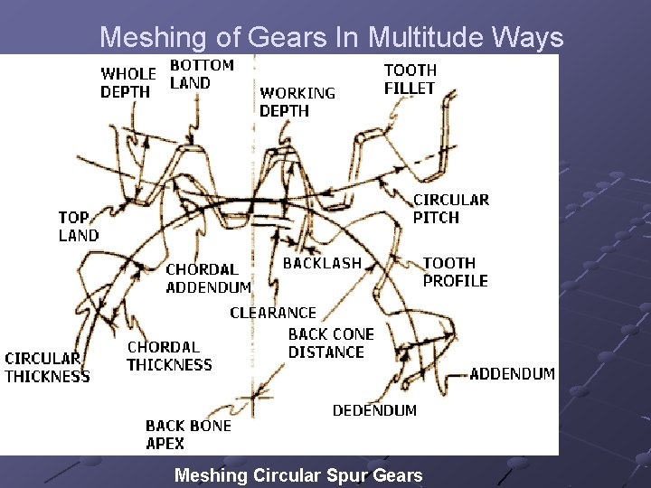 Meshing of Gears In Multitude Ways Meshing Circular Spur Gears 