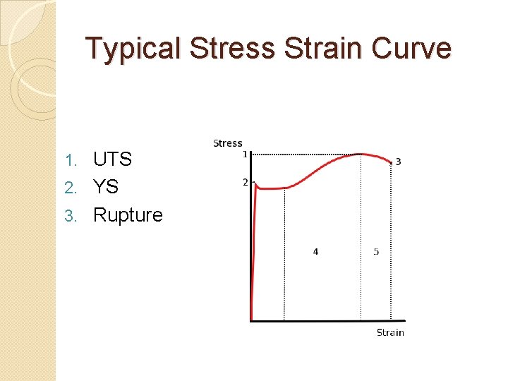 Typical Stress Strain Curve UTS 2. YS 3. Rupture 1. 