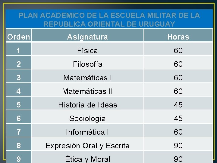 PLAN ACADEMICO DE LA ESCUELA MILITAR DE LA REPUBLICA ORIENTAL DE URUGUAY Orden Asignatura