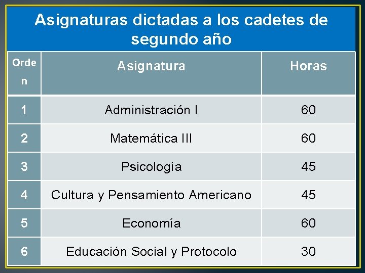 Asignaturas dictadas a los cadetes de segundo año Orde Asignatura Horas 1 Administración I