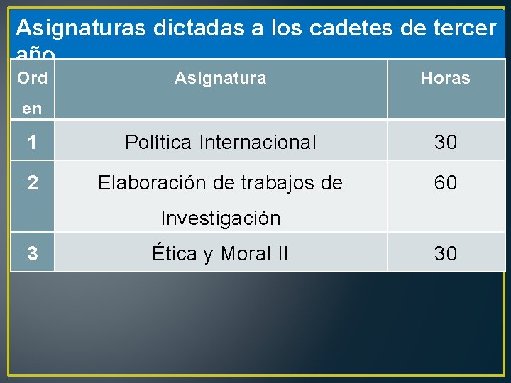 Asignaturas dictadas a los cadetes de tercer año Ord Asignatura Horas 1 Política Internacional