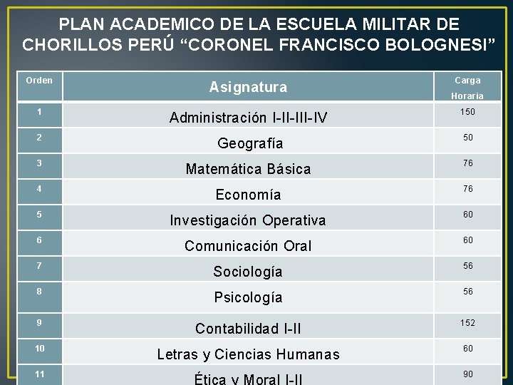 PLAN ACADEMICO DE LA ESCUELA MILITAR DE CHORILLOS PERÚ “CORONEL FRANCISCO BOLOGNESI” Orden Asignatura