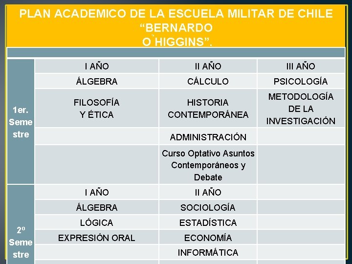 PLAN ACADEMICO DE LA ESCUELA MILITAR DE CHILE “BERNARDO O HIGGINS”. 1 er. Seme