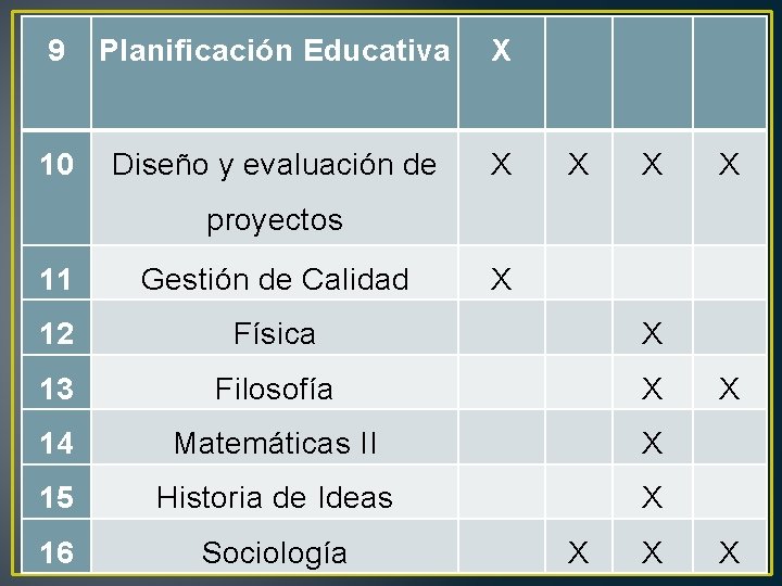 9 Planificación Educativa X 10 Diseño y evaluación de X X proyectos 11 Gestión