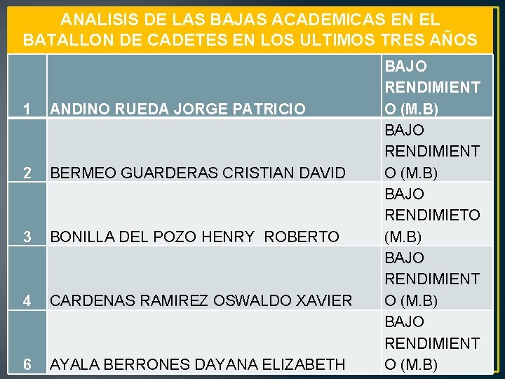 ANALISIS DE LAS BAJAS ACADEMICAS EN EL BATALLON DE CADETES EN LOS ULTIMOS TRES