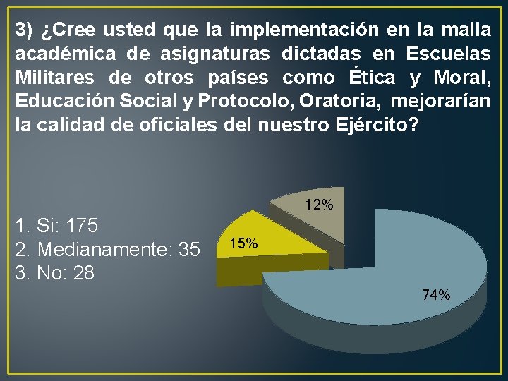 3) ¿Cree usted que la implementación en la malla académica de asignaturas dictadas en