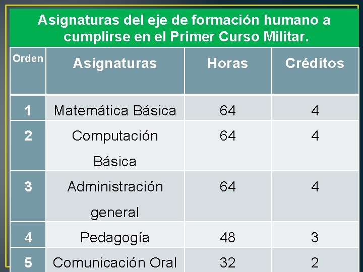 Asignaturas del eje de formación humano a cumplirse en el Primer Curso Militar. Orden