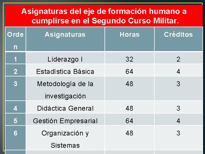 Asignaturas del eje de formación humano a cumplirse en el Segundo Curso Militar. Orde