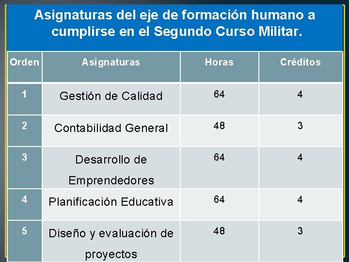 Asignaturas del eje de formación humano a cumplirse en el Segundo Curso Militar. Orden