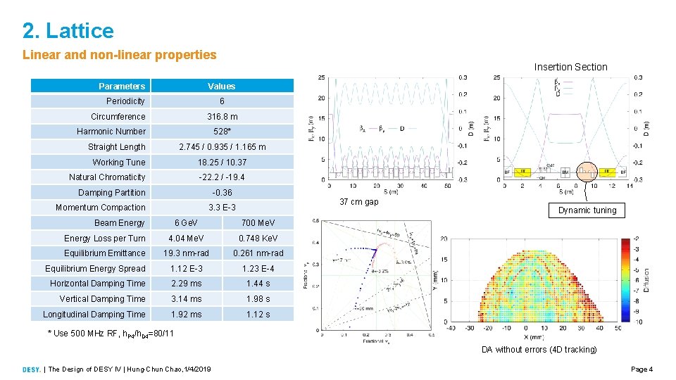 2. Lattice Linear and non-linear properties Insertion Section Parameters Values Periodicity 6 Circumference 316.